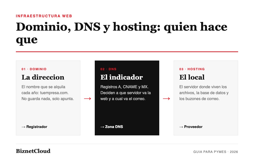 Esquema de dominio, DNS y hosting: la direccion, el indicador y el local